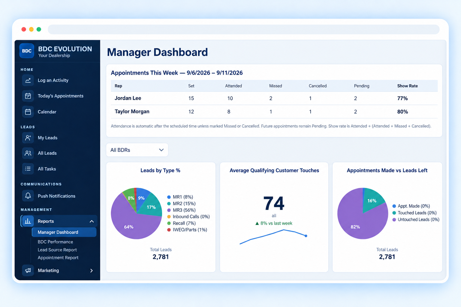 BDC Evolution Manager Dashboard showing appointment performance and operational reporting